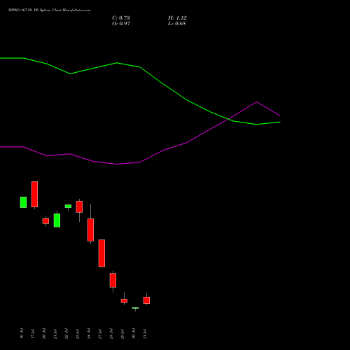 WIPRO 167.50 PE (PUT) 25 August 2026 options price chart analysis Wipro Limited 