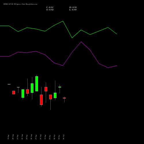 WIPRO 167.50 PE (PUT) 29 September 2026 options price chart analysis Wipro Limited 