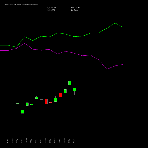WIPRO 167.50 PE (PUT) 27 October 2026 options price chart analysis Wipro Limited 