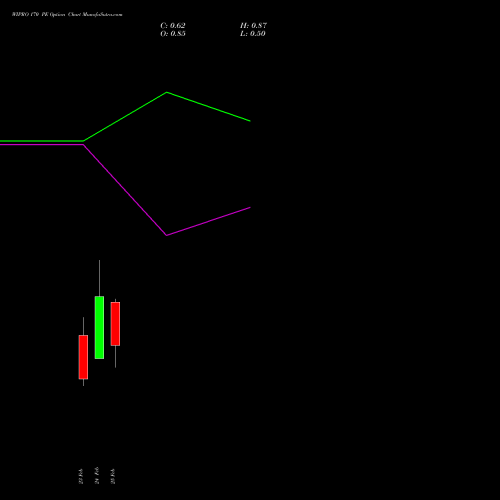 WIPRO 170 PE (PUT) 30 March 2026 options price chart analysis Wipro Limited 