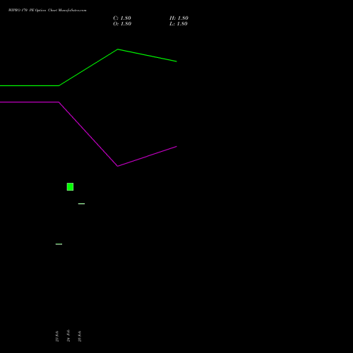 WIPRO 170 PE (PUT) 28 April 2026 options price chart analysis Wipro Limited 