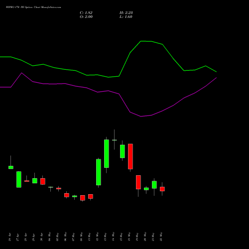 WIPRO 170 PE (PUT) 30 June 2026 options price chart analysis Wipro Limited 