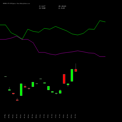 WIPRO 170 PE (PUT) 25 August 2026 options price chart analysis Wipro Limited 
