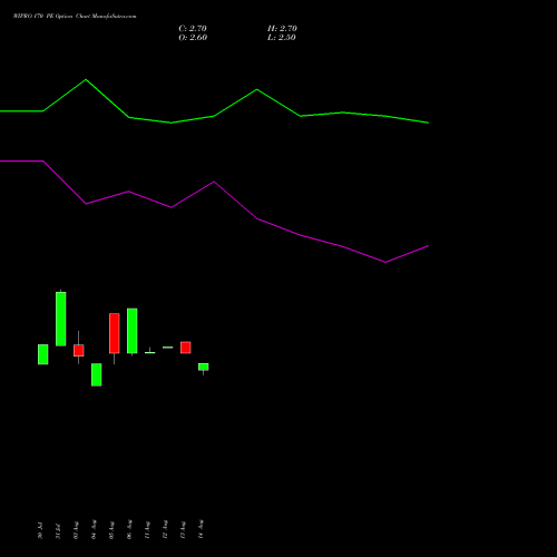WIPRO 170 PE (PUT) 27 October 2026 options price chart analysis Wipro Limited 