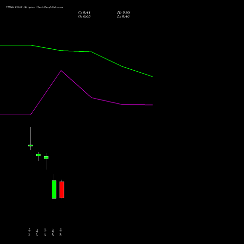 WIPRO 172.50 PE (PUT) 26 May 2026 options price chart analysis Wipro Limited 
