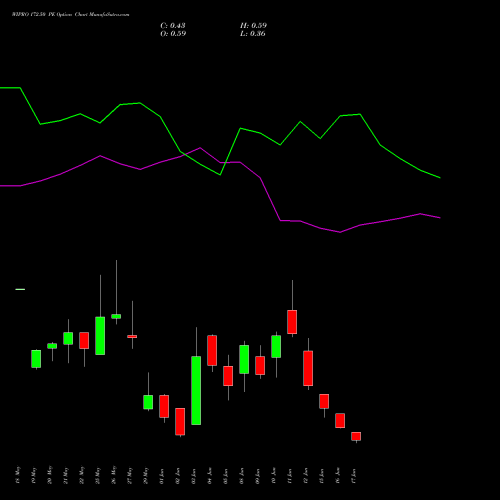 WIPRO 172.50 PE (PUT) 30 June 2026 options price chart analysis Wipro Limited 