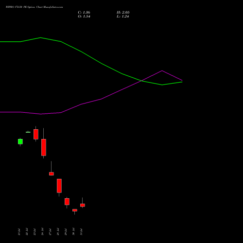 WIPRO 172.50 PE (PUT) 25 August 2026 options price chart analysis Wipro Limited 