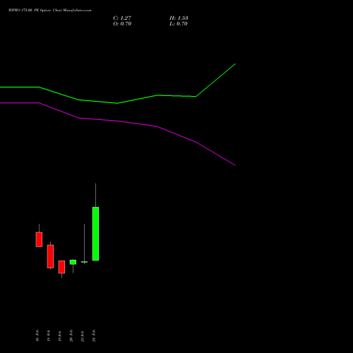 WIPRO 175.00 PE (PUT) 30 March 2026 options price chart analysis Wipro Limited 