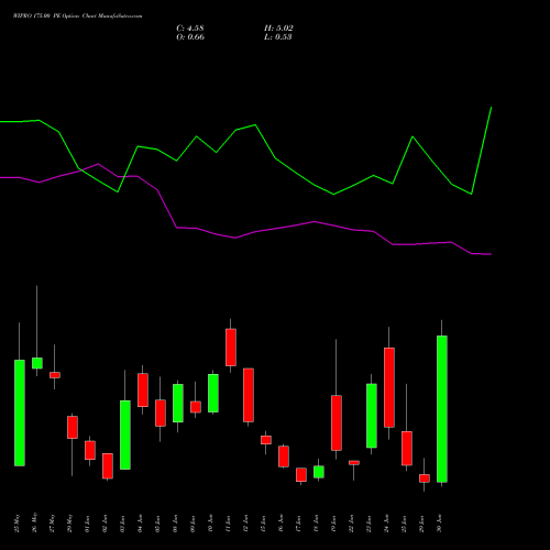 WIPRO 175.00 PE (PUT) 30 June 2026 options price chart analysis Wipro Limited 