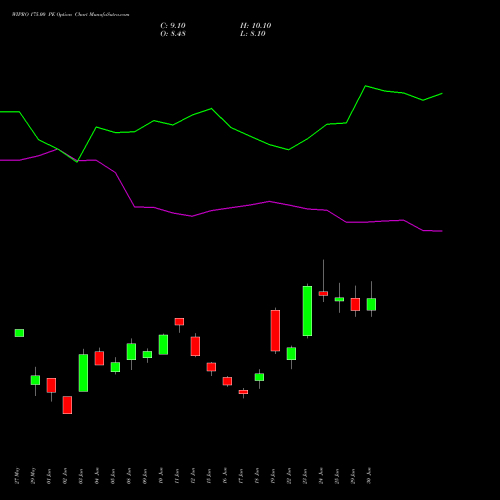 WIPRO 175.00 PE (PUT) 28 July 2026 options price chart analysis Wipro Limited 