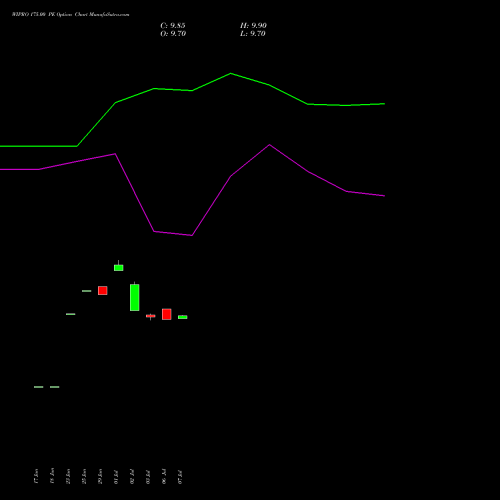 WIPRO 175.00 PE (PUT) 25 August 2026 options price chart analysis Wipro Limited 