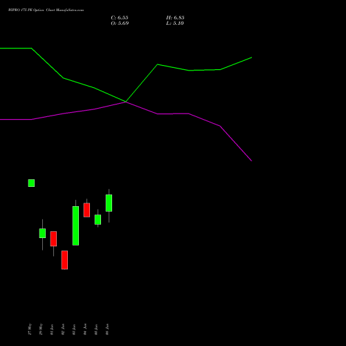 WIPRO 175 PE (PUT) 28 July 2026 options price chart analysis Wipro Limited 