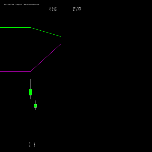 WIPRO 177.50 PE (PUT) 30 March 2026 options price chart analysis Wipro Limited 