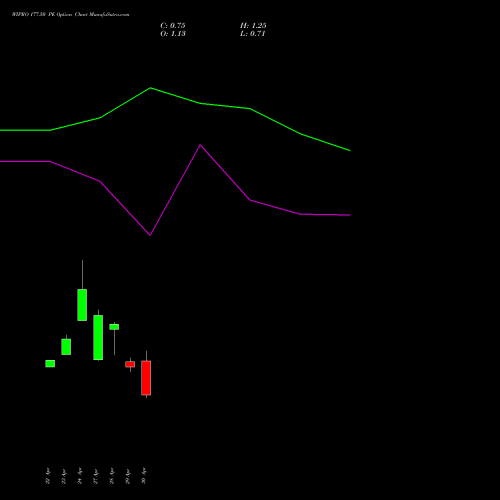 WIPRO 177.50 PE (PUT) 26 May 2026 options price chart analysis Wipro Limited 