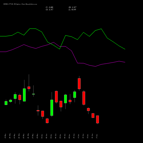 WIPRO 177.50 PE (PUT) 30 June 2026 options price chart analysis Wipro Limited 