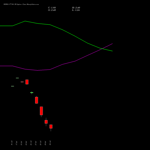 WIPRO 177.50 PE (PUT) 25 August 2026 options price chart analysis Wipro Limited 