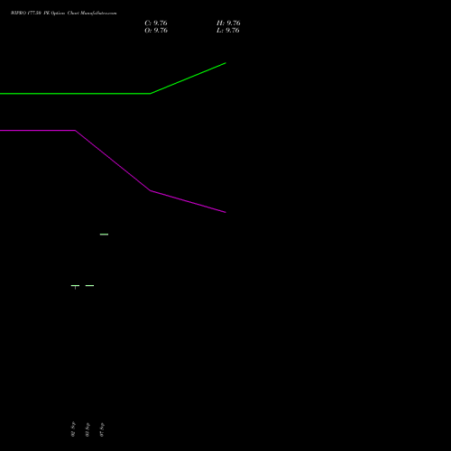 WIPRO 177.50 PE (PUT) 27 October 2026 options price chart analysis Wipro Limited 