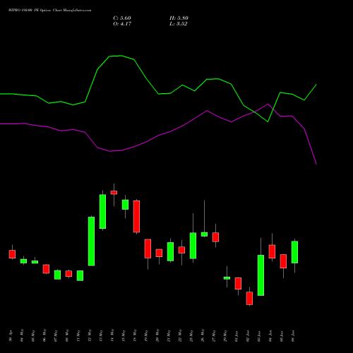 WIPRO 180.00 PE (PUT) 30 June 2026 options price chart analysis Wipro Limited 