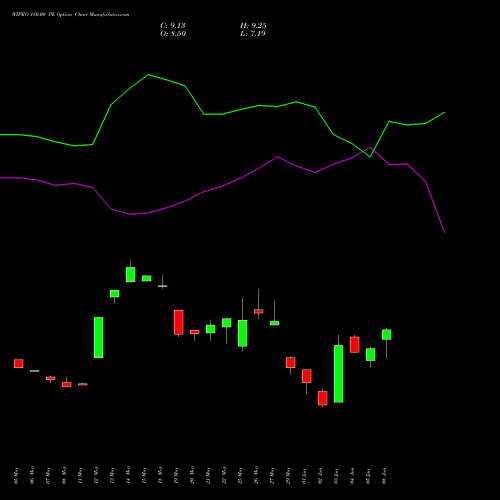 WIPRO 180.00 PE (PUT) 28 July 2026 options price chart analysis Wipro Limited 