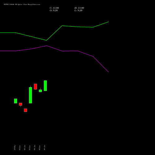 WIPRO 180.00 PE (PUT) 25 August 2026 options price chart analysis Wipro Limited 