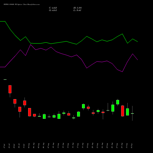 WIPRO 180.00 PE (PUT) 29 September 2026 options price chart analysis Wipro Limited 