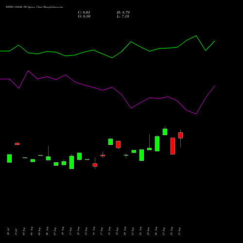 WIPRO 180.00 PE (PUT) 27 October 2026 options price chart analysis Wipro Limited 