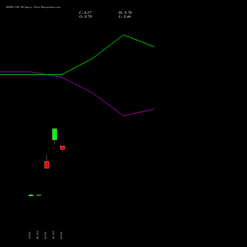 WIPRO 180 PE (PUT) 28 April 2026 options price chart analysis Wipro Limited 