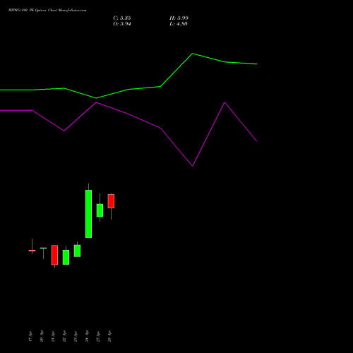 WIPRO 180 PE (PUT) 30 June 2026 options price chart analysis Wipro Limited 