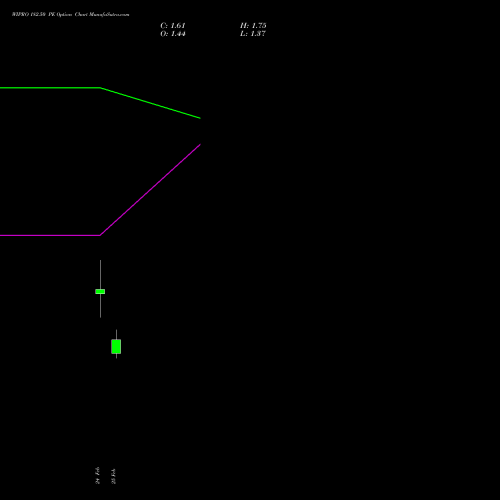 WIPRO 182.50 PE (PUT) 30 March 2026 options price chart analysis Wipro Limited 