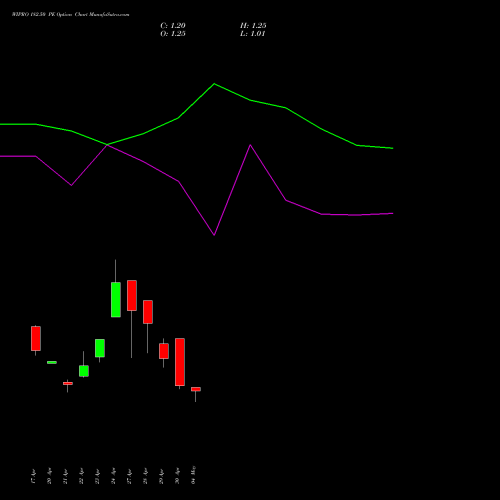 WIPRO 182.50 PE (PUT) 26 May 2026 options price chart analysis Wipro Limited 
