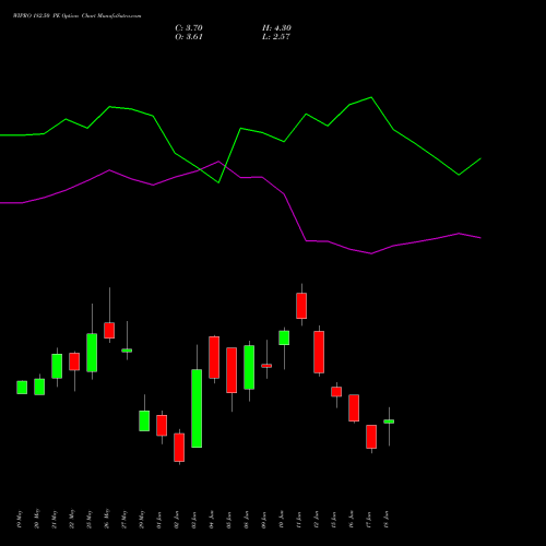 WIPRO 182.50 PE (PUT) 30 June 2026 options price chart analysis Wipro Limited 
