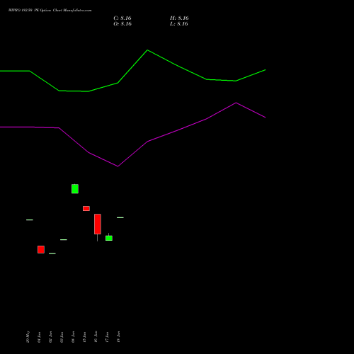 WIPRO 182.50 PE (PUT) 28 July 2026 options price chart analysis Wipro Limited 
