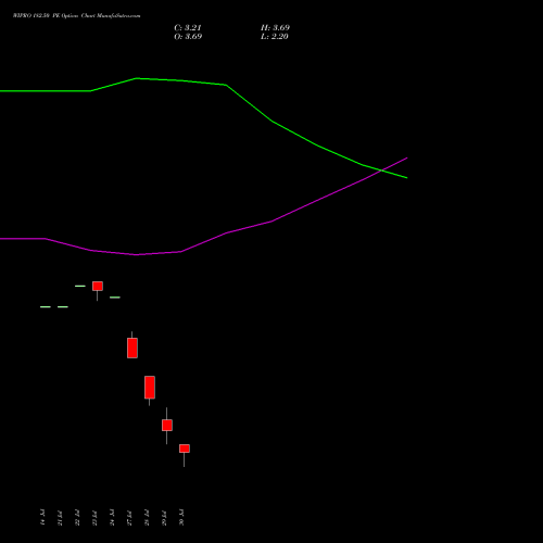 WIPRO 182.50 PE (PUT) 25 August 2026 options price chart analysis Wipro Limited 