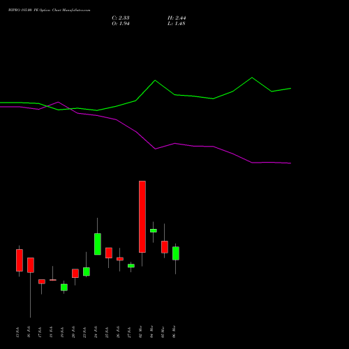 WIPRO 185.00 PE (PUT) 30 March 2026 options price chart analysis Wipro Limited 
