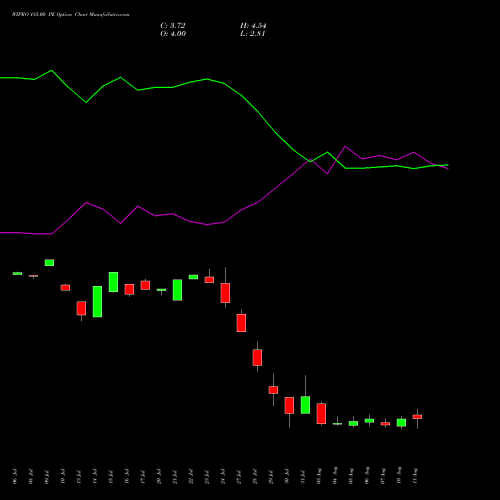 WIPRO 185.00 PE (PUT) 25 August 2026 options price chart analysis Wipro Limited 