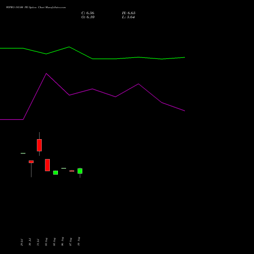 WIPRO 185.00 PE (PUT) 29 September 2026 options price chart analysis Wipro Limited 