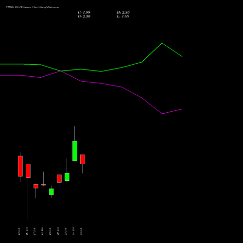 WIPRO 185 PE (PUT) 30 March 2026 options price chart analysis Wipro Limited 