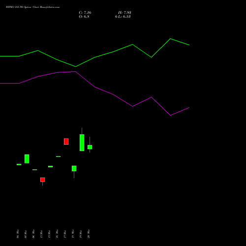 WIPRO 185 PE (PUT) 28 April 2026 options price chart analysis Wipro Limited 