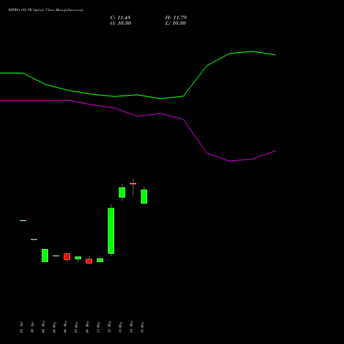 WIPRO 185 PE (PUT) 30 June 2026 options price chart analysis Wipro Limited 