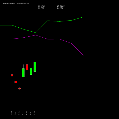 WIPRO 185 PE (PUT) 28 July 2026 options price chart analysis Wipro Limited 