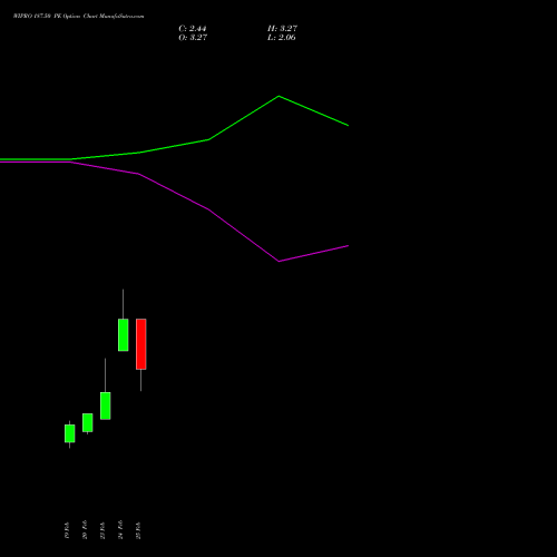 WIPRO 187.50 PE (PUT) 30 March 2026 options price chart analysis Wipro Limited 