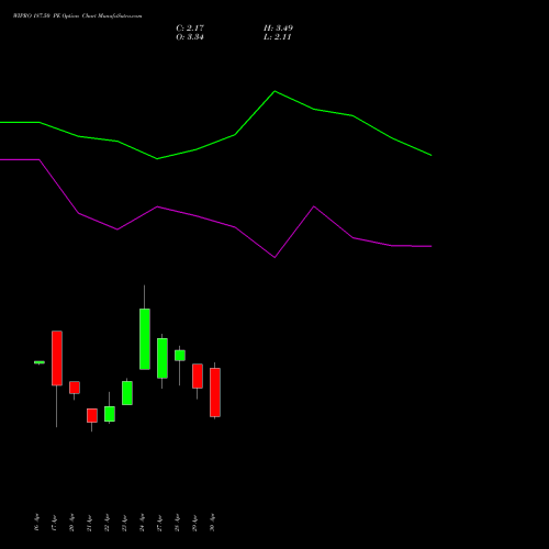 WIPRO 187.50 PE (PUT) 26 May 2026 options price chart analysis Wipro Limited 