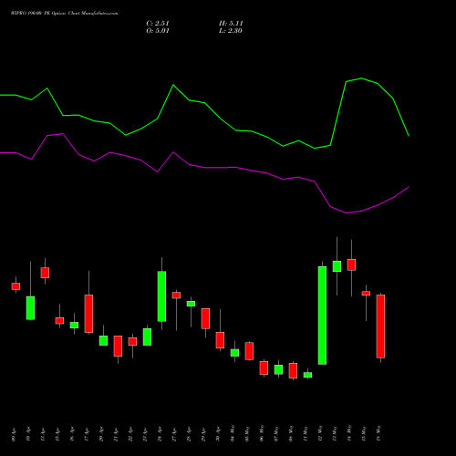 WIPRO 190.00 PE (PUT) 26 May 2026 options price chart analysis Wipro Limited 