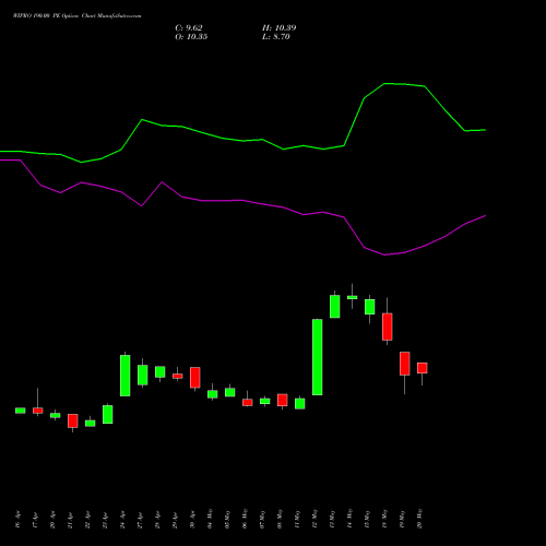 WIPRO 190.00 PE (PUT) 30 June 2026 options price chart analysis Wipro Limited 