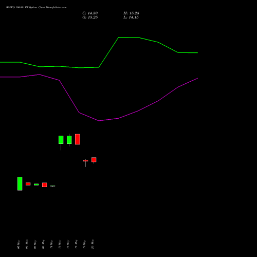 WIPRO 190.00 PE (PUT) 28 July 2026 options price chart analysis Wipro Limited 