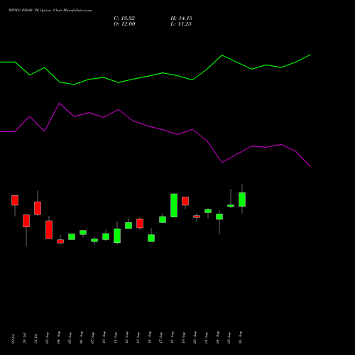 WIPRO 190.00 PE (PUT) 29 September 2026 options price chart analysis Wipro Limited 