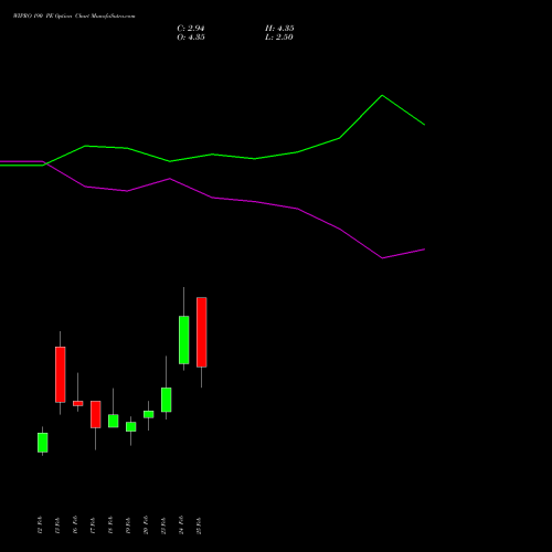 WIPRO 190 PE (PUT) 30 March 2026 options price chart analysis Wipro Limited 