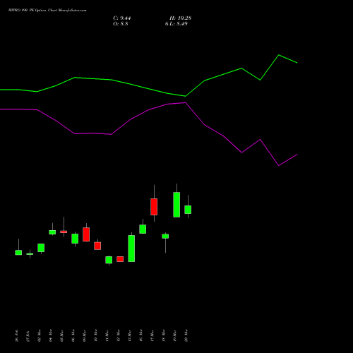WIPRO 190 PE (PUT) 28 April 2026 options price chart analysis Wipro Limited 