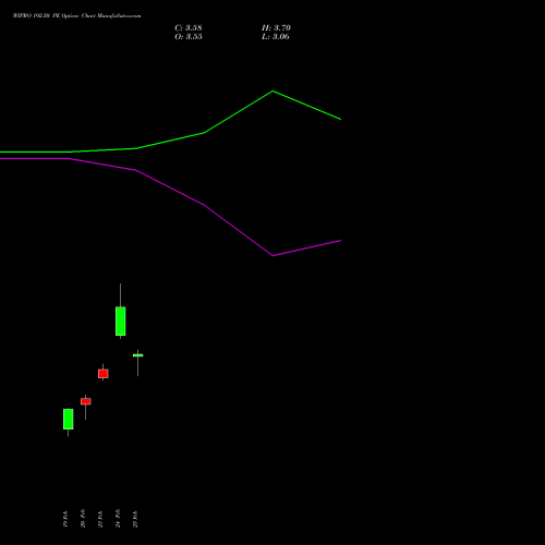 WIPRO 192.50 PE (PUT) 30 March 2026 options price chart analysis Wipro Limited 