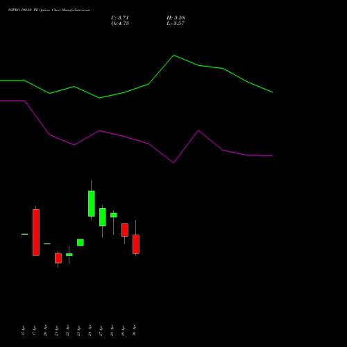 WIPRO 192.50 PE (PUT) 26 May 2026 options price chart analysis Wipro Limited 